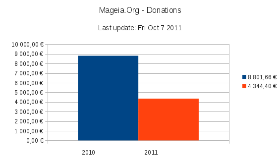 Mageia.Org donations: 2010 versus 2011