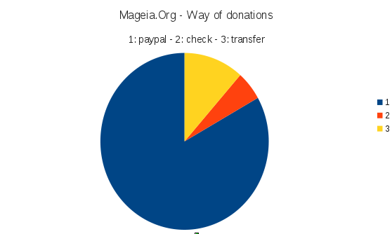 Mageia.Org - way of donation
